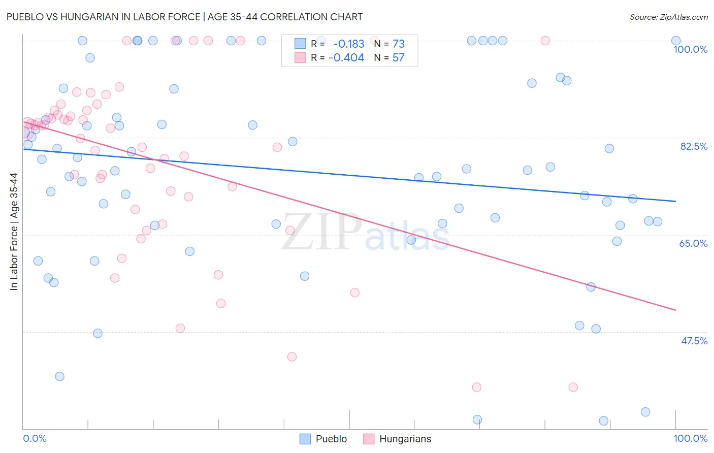 Pueblo vs Hungarian In Labor Force | Age 35-44
