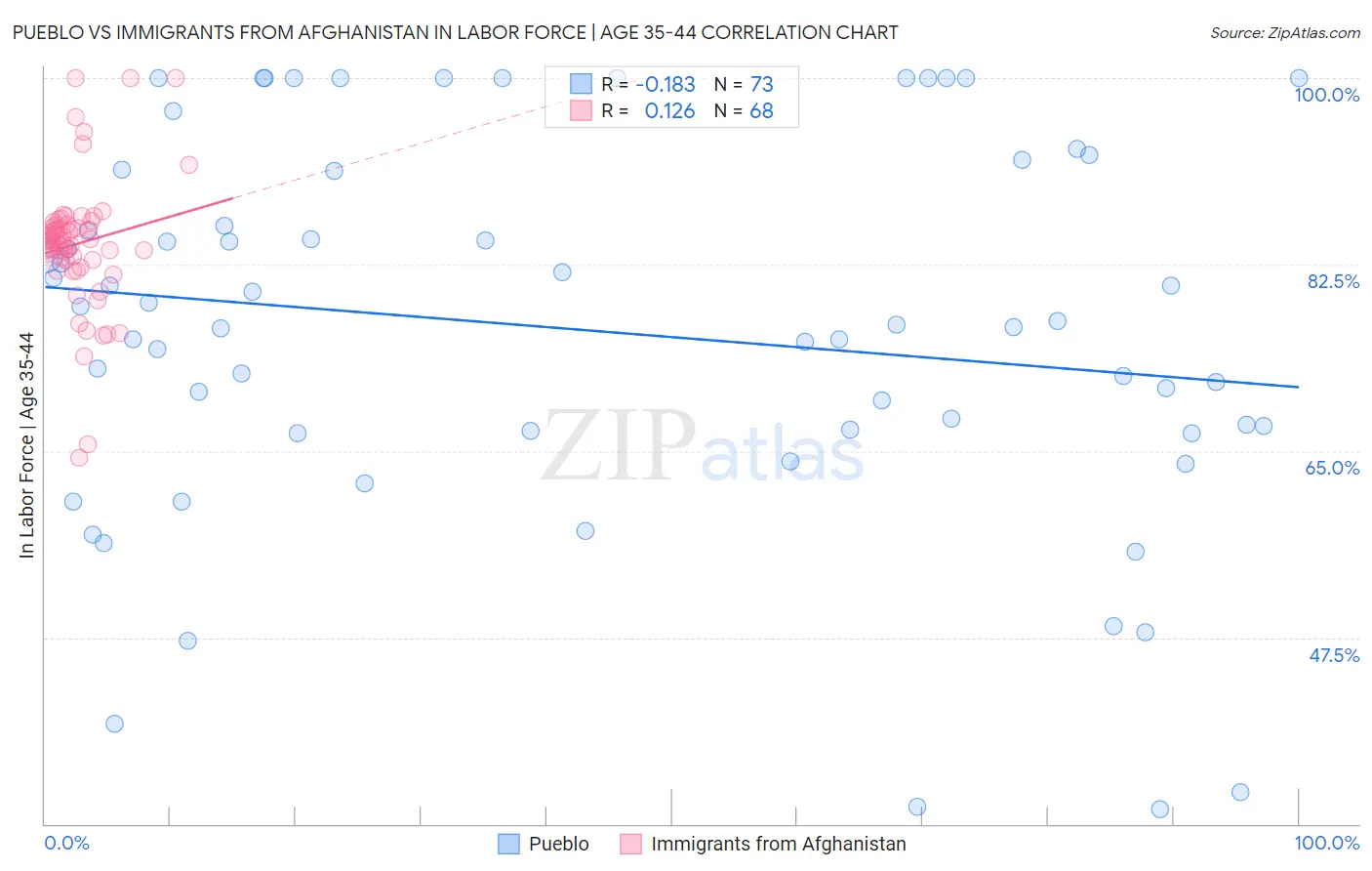 Pueblo vs Immigrants from Afghanistan In Labor Force | Age 35-44