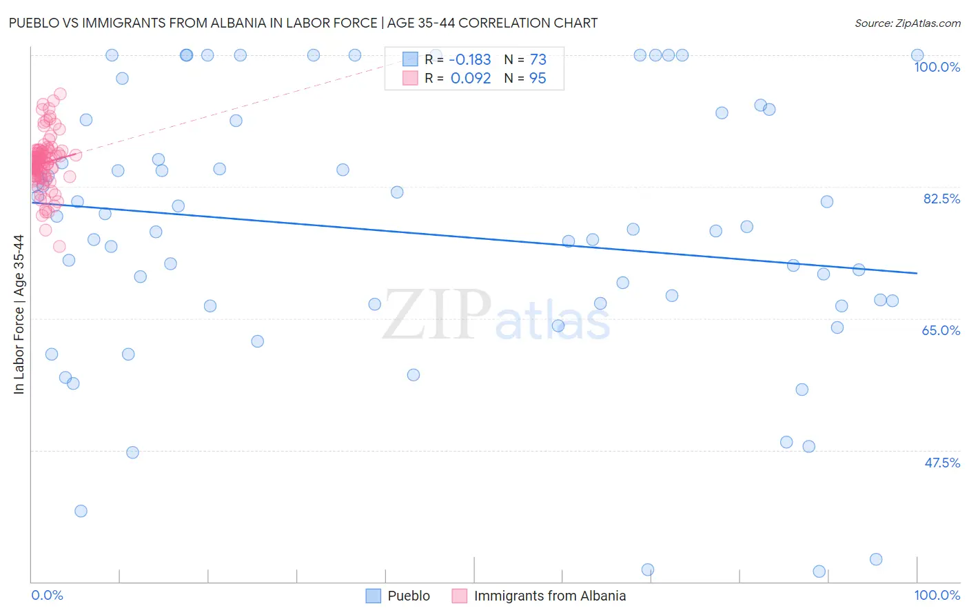 Pueblo vs Immigrants from Albania In Labor Force | Age 35-44