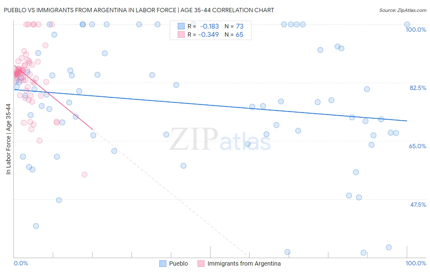 Pueblo vs Immigrants from Argentina In Labor Force | Age 35-44
