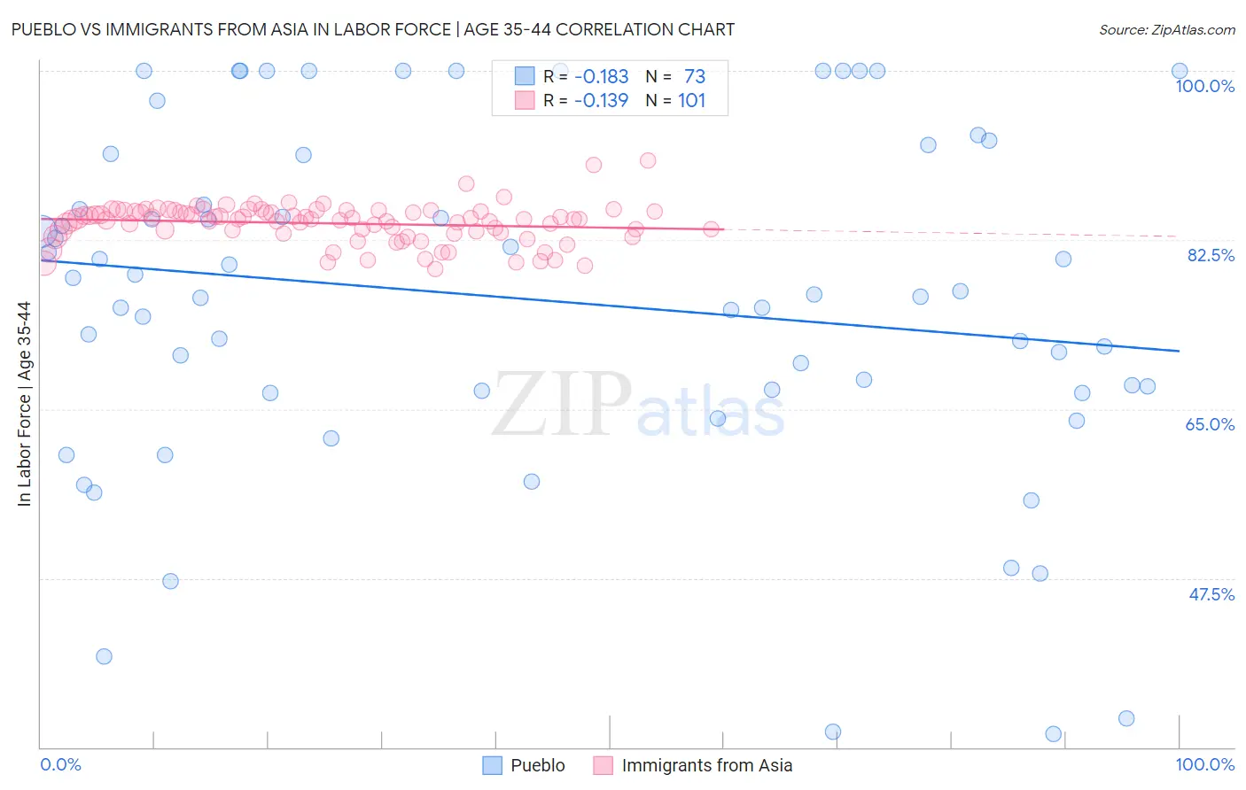 Pueblo vs Immigrants from Asia In Labor Force | Age 35-44