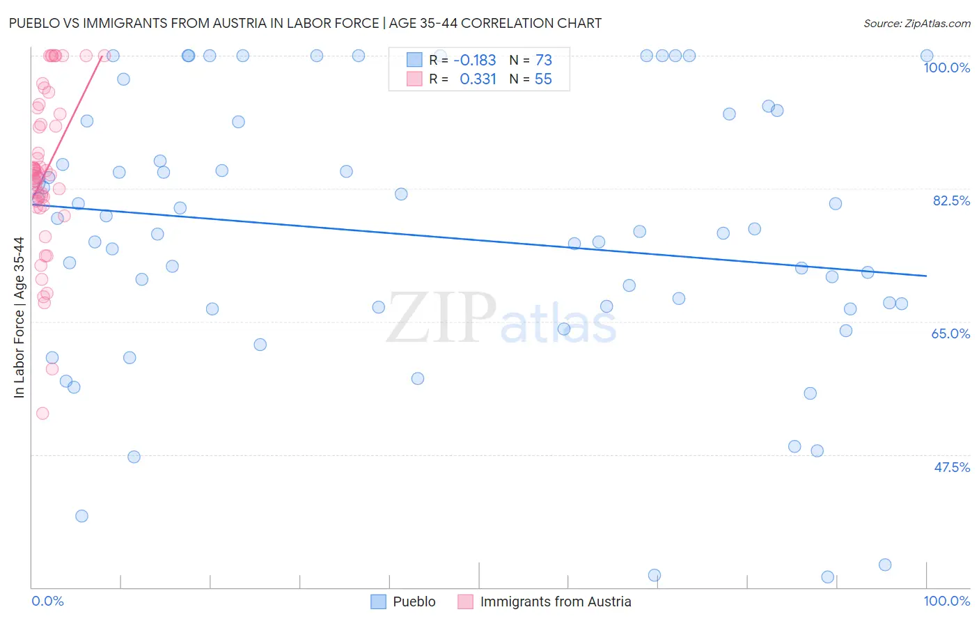 Pueblo vs Immigrants from Austria In Labor Force | Age 35-44