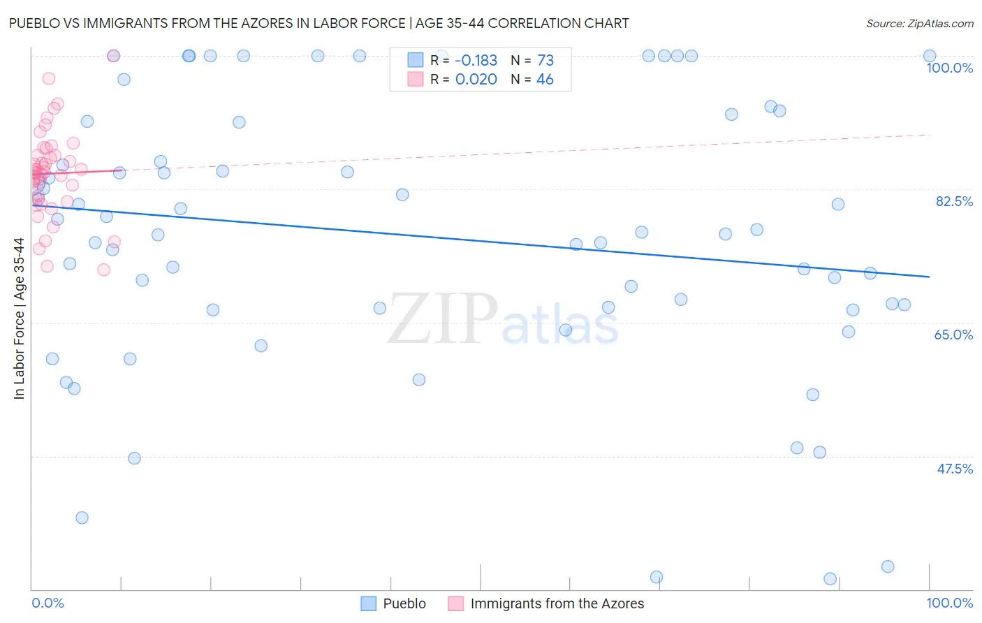 Pueblo vs Immigrants from the Azores In Labor Force | Age 35-44