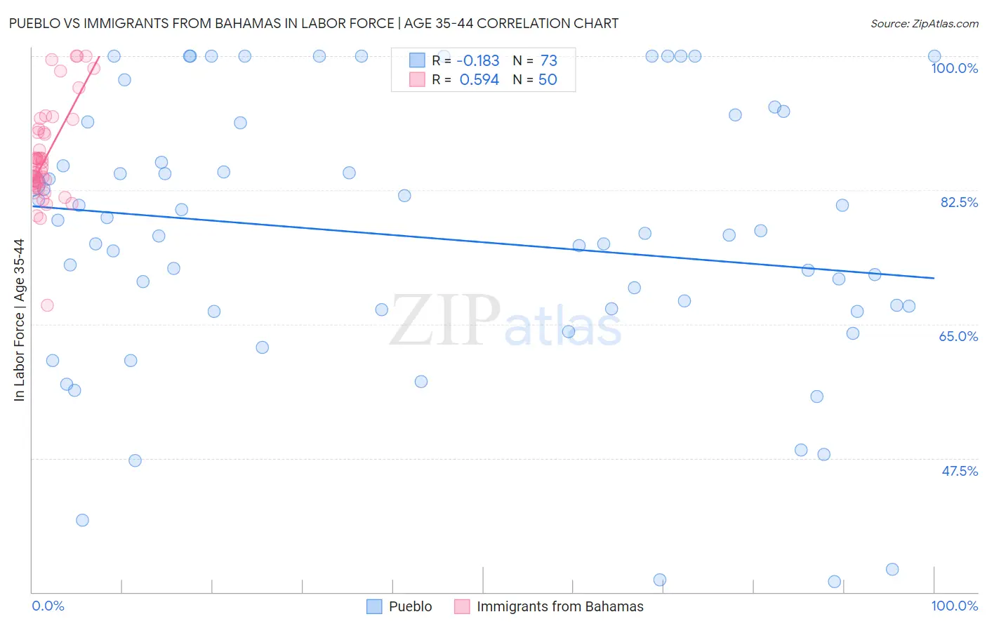 Pueblo vs Immigrants from Bahamas In Labor Force | Age 35-44