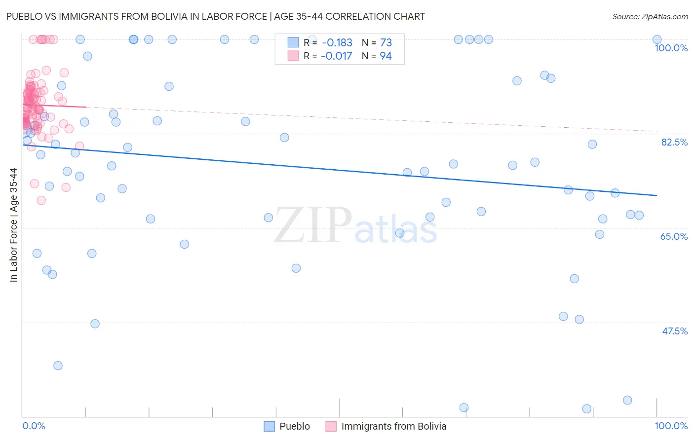 Pueblo vs Immigrants from Bolivia In Labor Force | Age 35-44