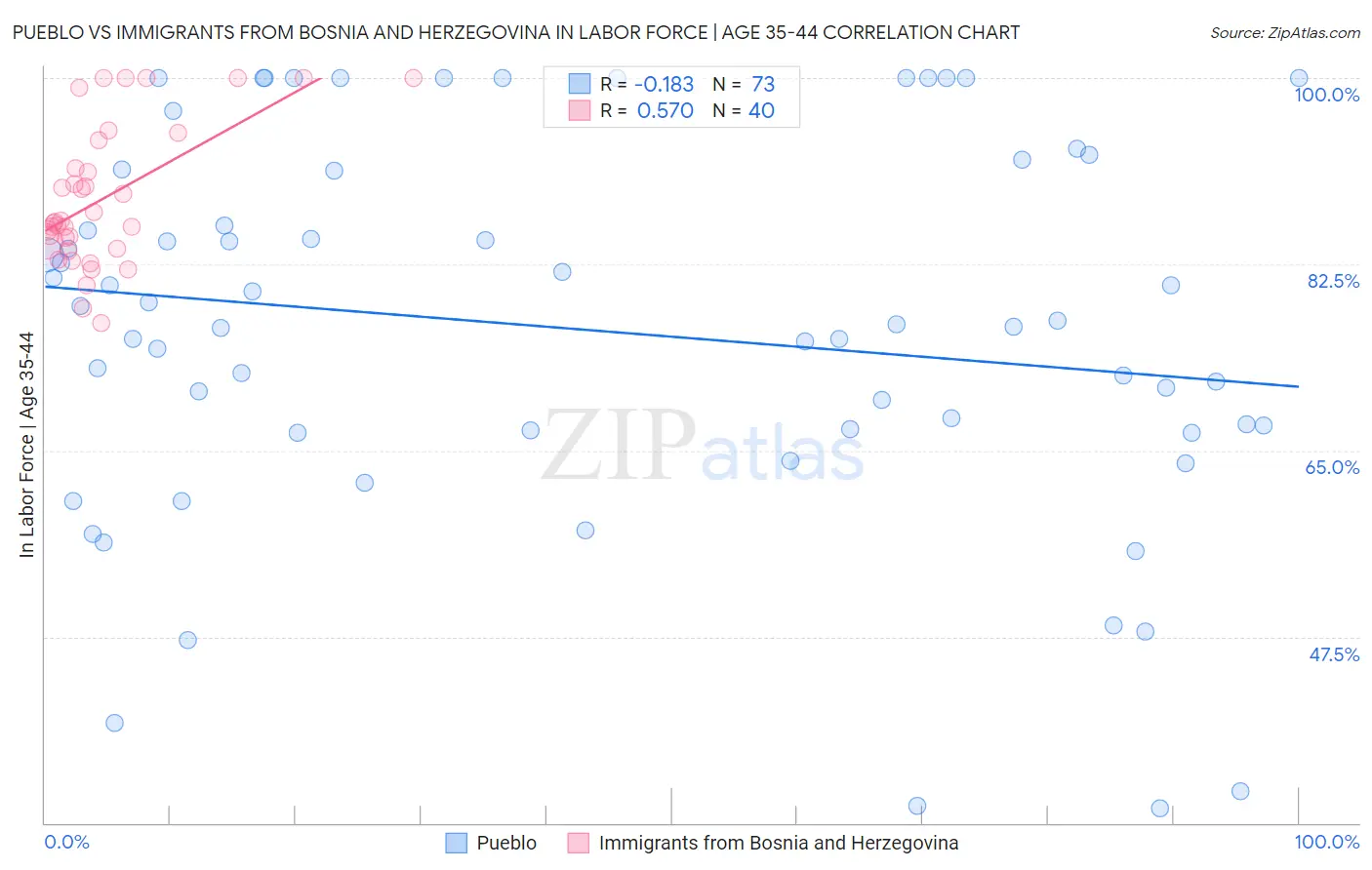 Pueblo vs Immigrants from Bosnia and Herzegovina In Labor Force | Age 35-44