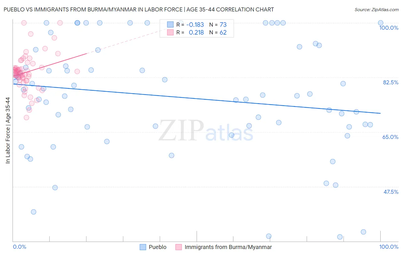 Pueblo vs Immigrants from Burma/Myanmar In Labor Force | Age 35-44