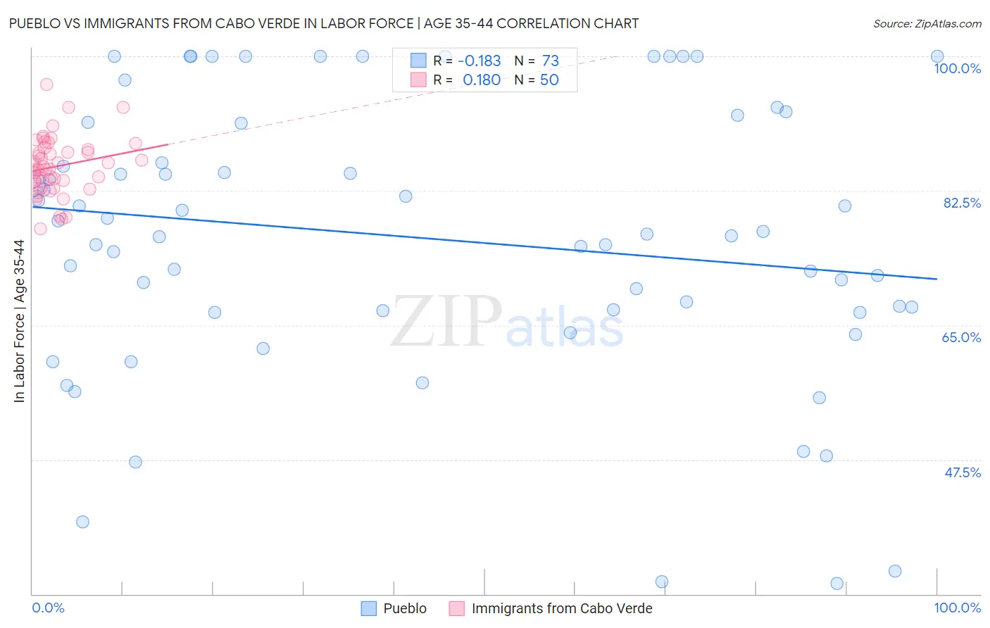 Pueblo vs Immigrants from Cabo Verde In Labor Force | Age 35-44