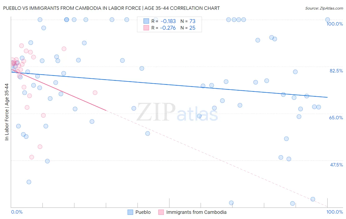 Pueblo vs Immigrants from Cambodia In Labor Force | Age 35-44