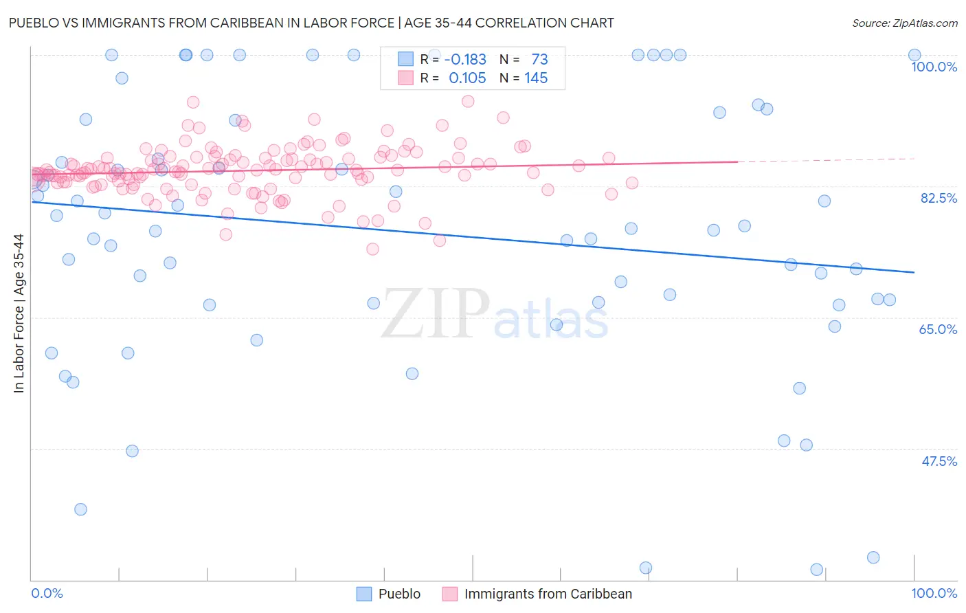Pueblo vs Immigrants from Caribbean In Labor Force | Age 35-44