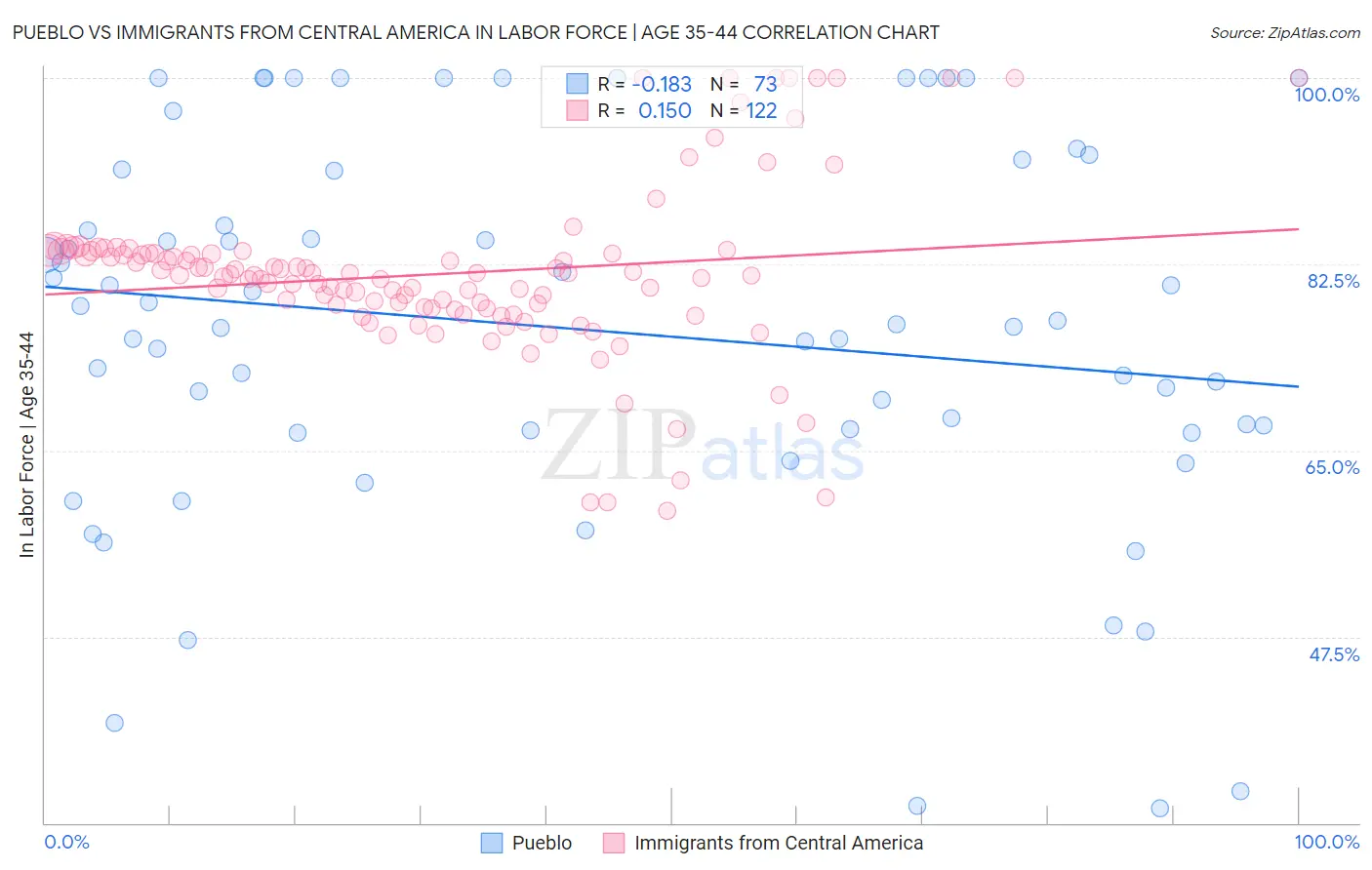 Pueblo vs Immigrants from Central America In Labor Force | Age 35-44