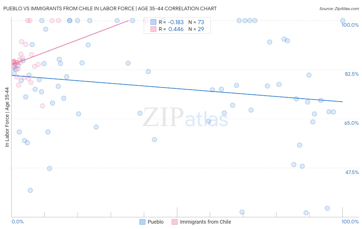 Pueblo vs Immigrants from Chile In Labor Force | Age 35-44