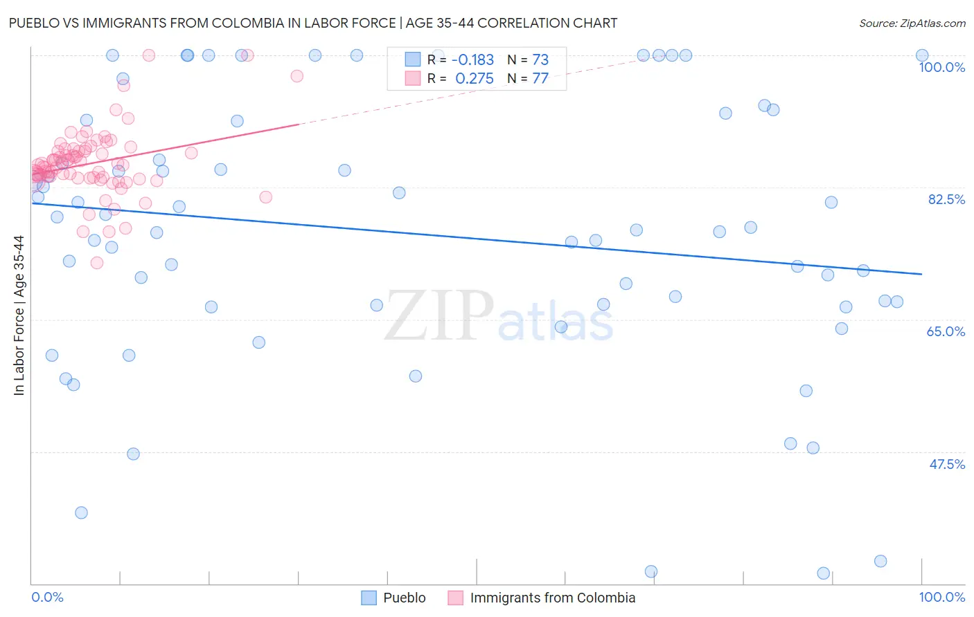 Pueblo vs Immigrants from Colombia In Labor Force | Age 35-44