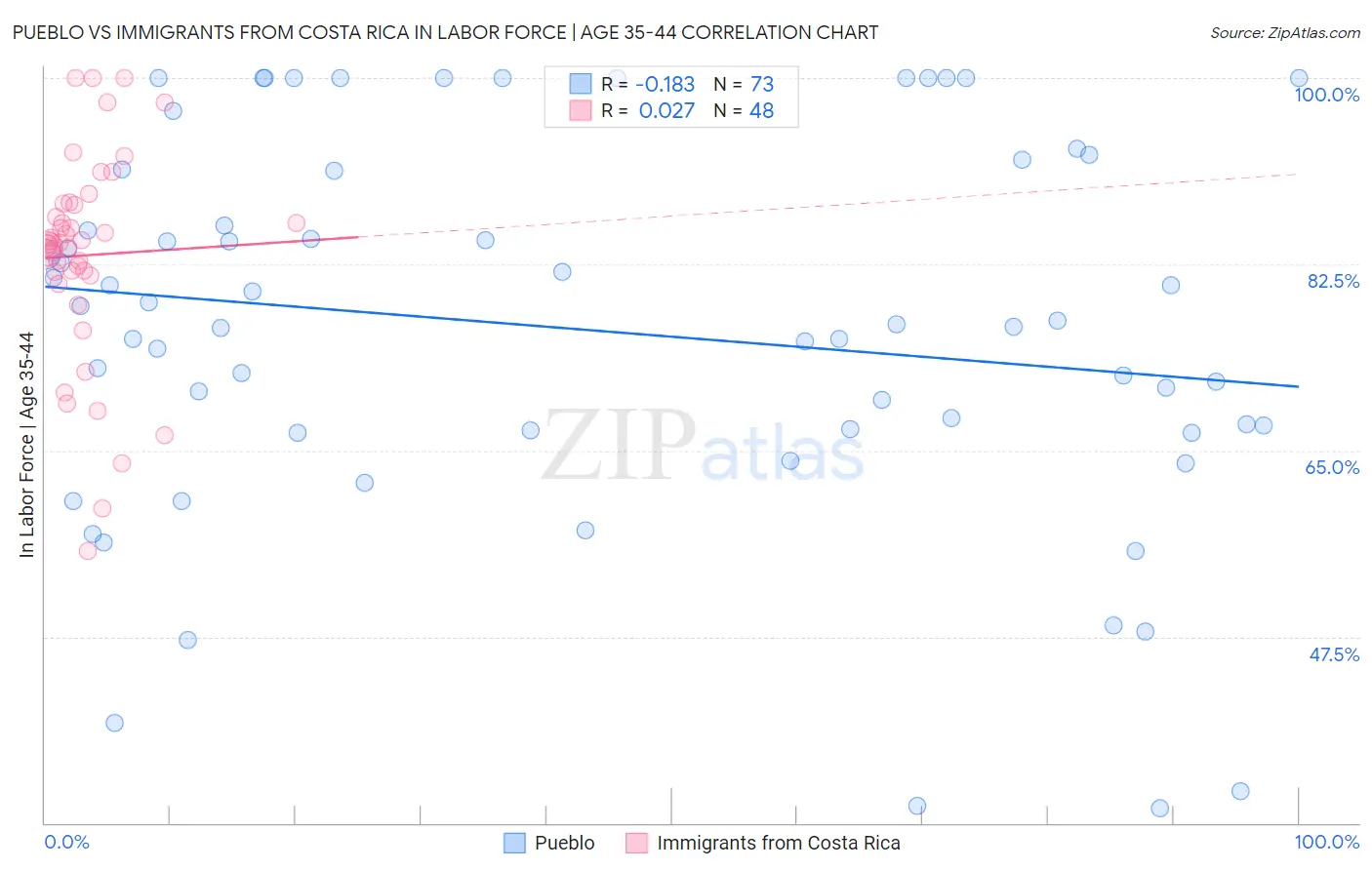 Pueblo vs Immigrants from Costa Rica In Labor Force | Age 35-44