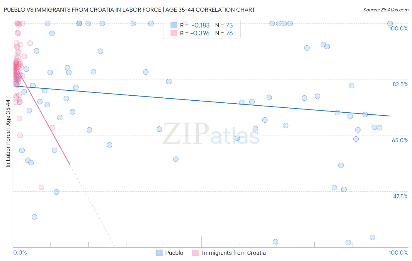 Pueblo vs Immigrants from Croatia In Labor Force | Age 35-44