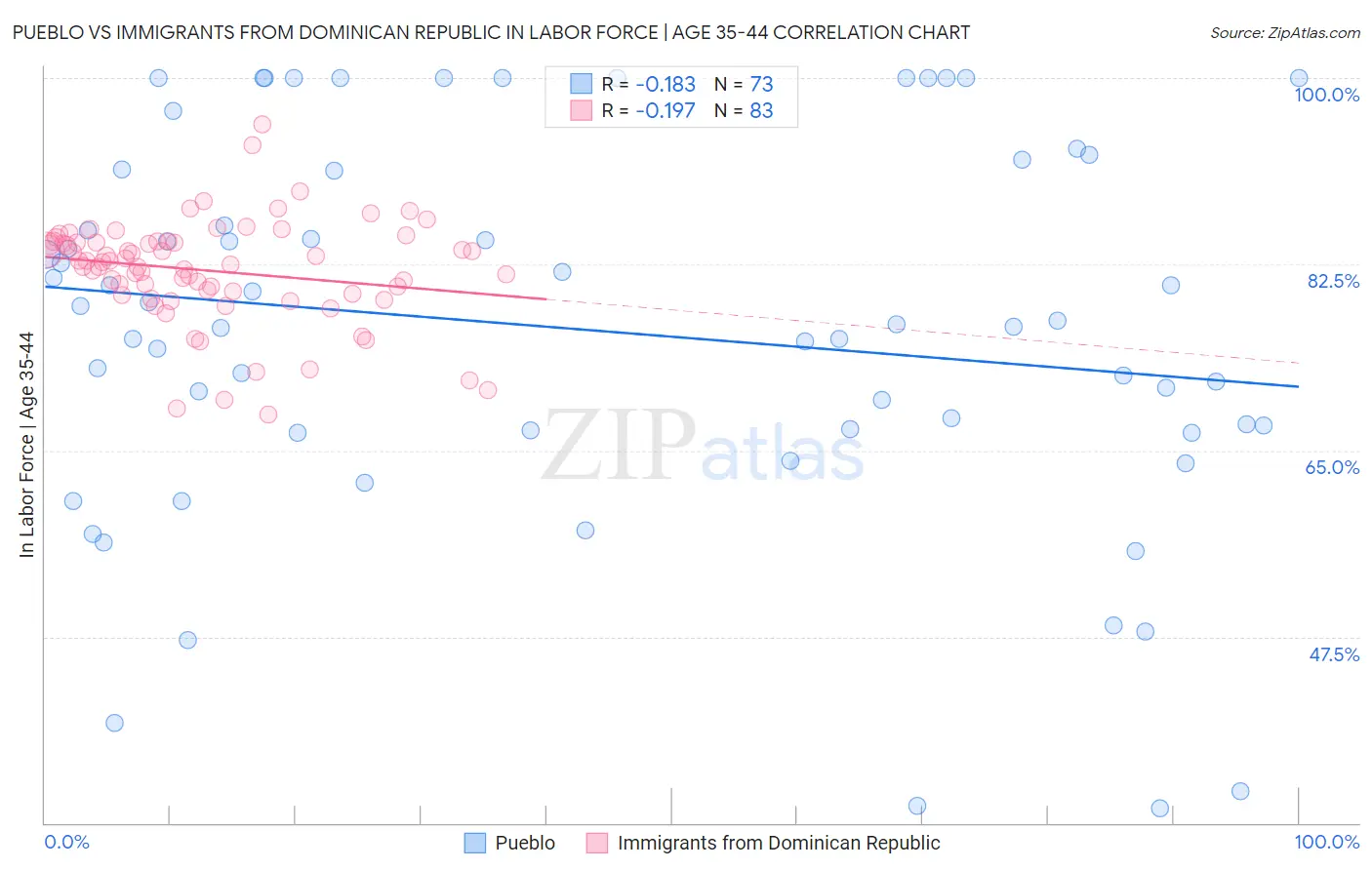 Pueblo vs Immigrants from Dominican Republic In Labor Force | Age 35-44
