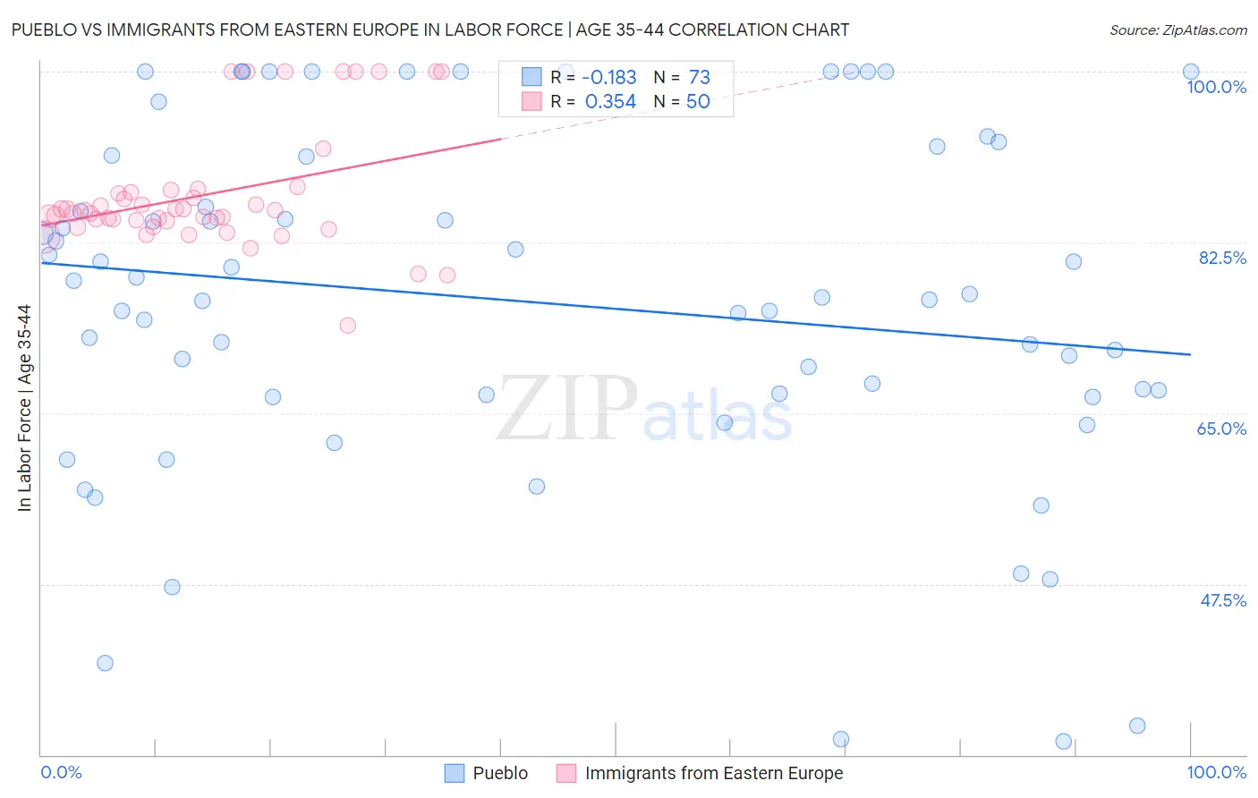 Pueblo vs Immigrants from Eastern Europe In Labor Force | Age 35-44