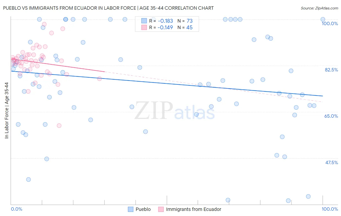 Pueblo vs Immigrants from Ecuador In Labor Force | Age 35-44