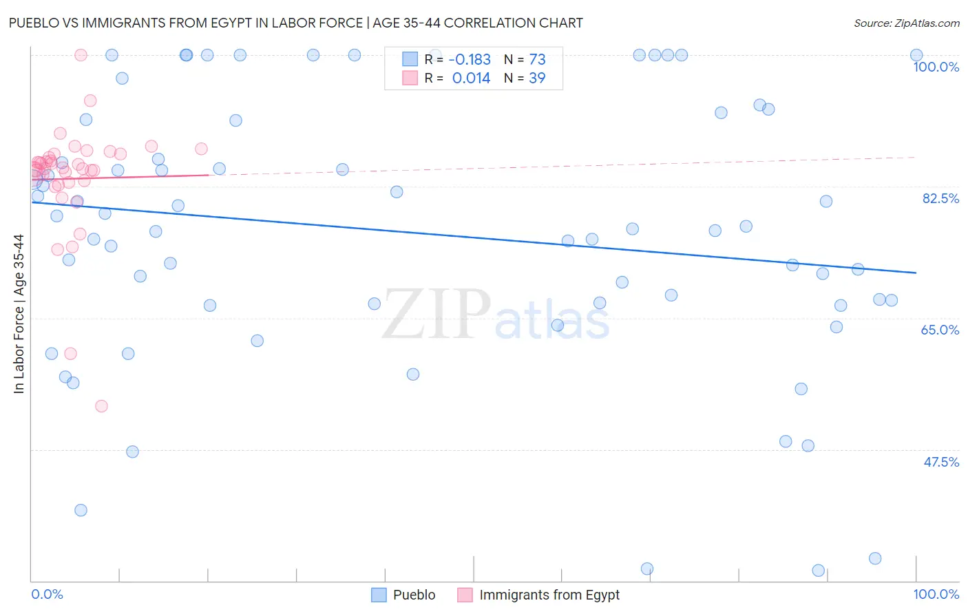 Pueblo vs Immigrants from Egypt In Labor Force | Age 35-44