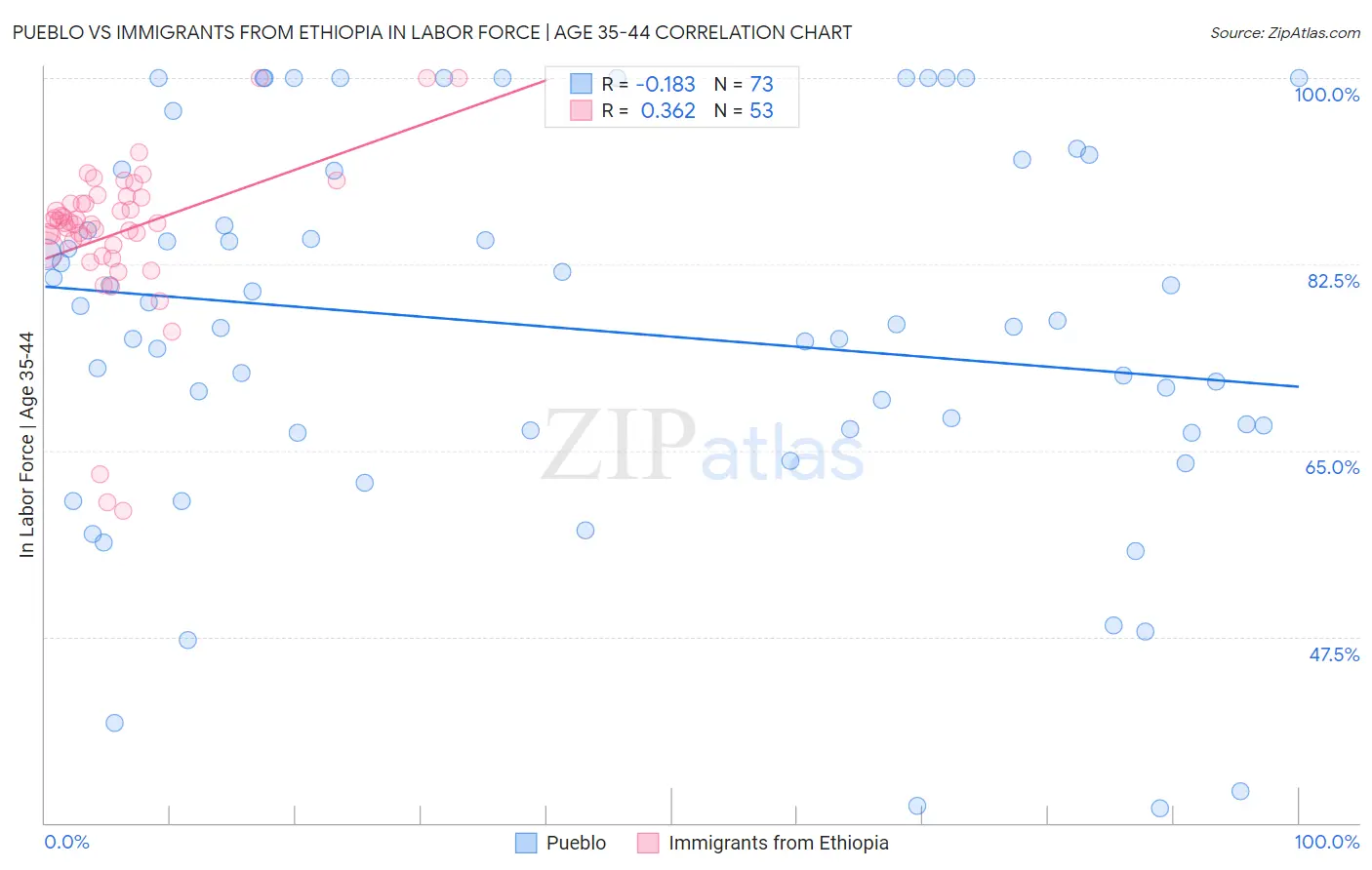 Pueblo vs Immigrants from Ethiopia In Labor Force | Age 35-44