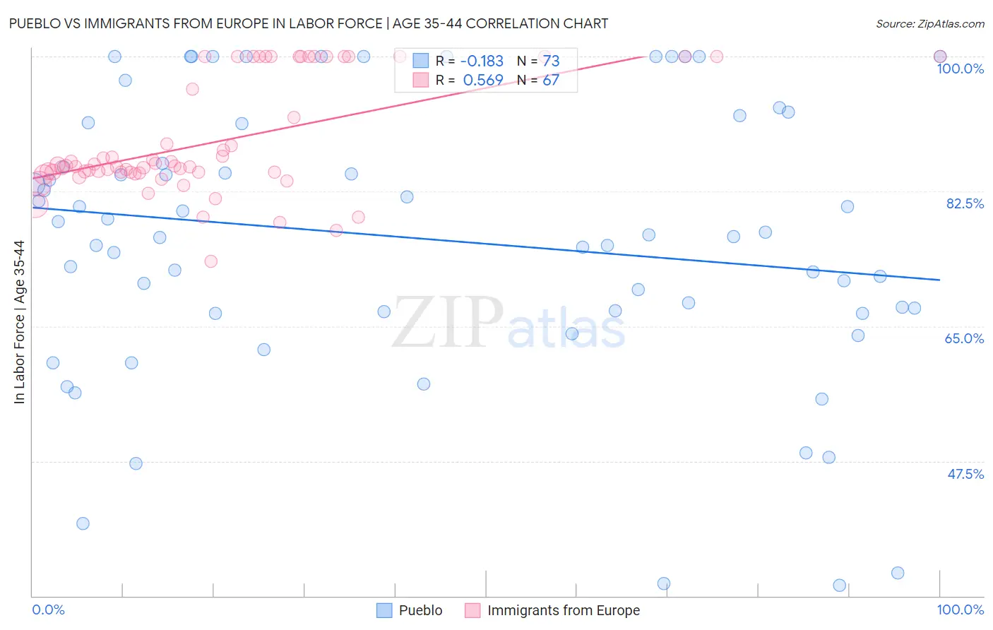 Pueblo vs Immigrants from Europe In Labor Force | Age 35-44