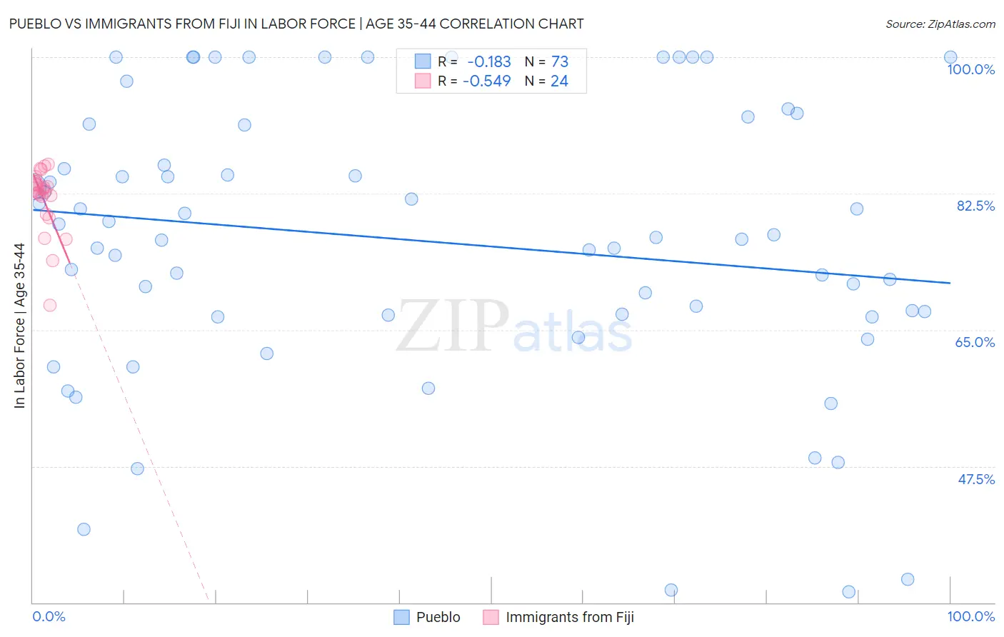 Pueblo vs Immigrants from Fiji In Labor Force | Age 35-44