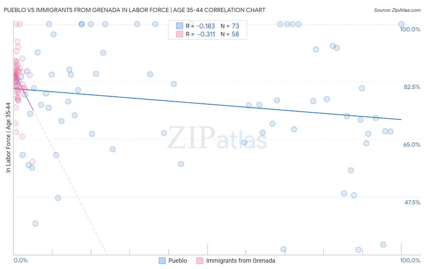 Pueblo vs Immigrants from Grenada In Labor Force | Age 35-44