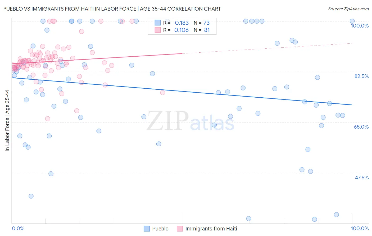 Pueblo vs Immigrants from Haiti In Labor Force | Age 35-44