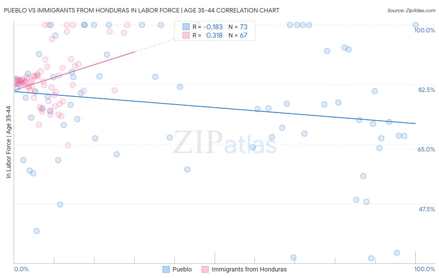 Pueblo vs Immigrants from Honduras In Labor Force | Age 35-44