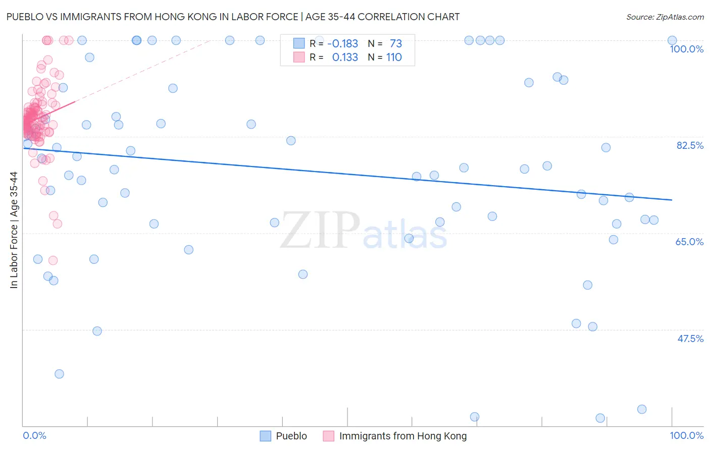 Pueblo vs Immigrants from Hong Kong In Labor Force | Age 35-44
