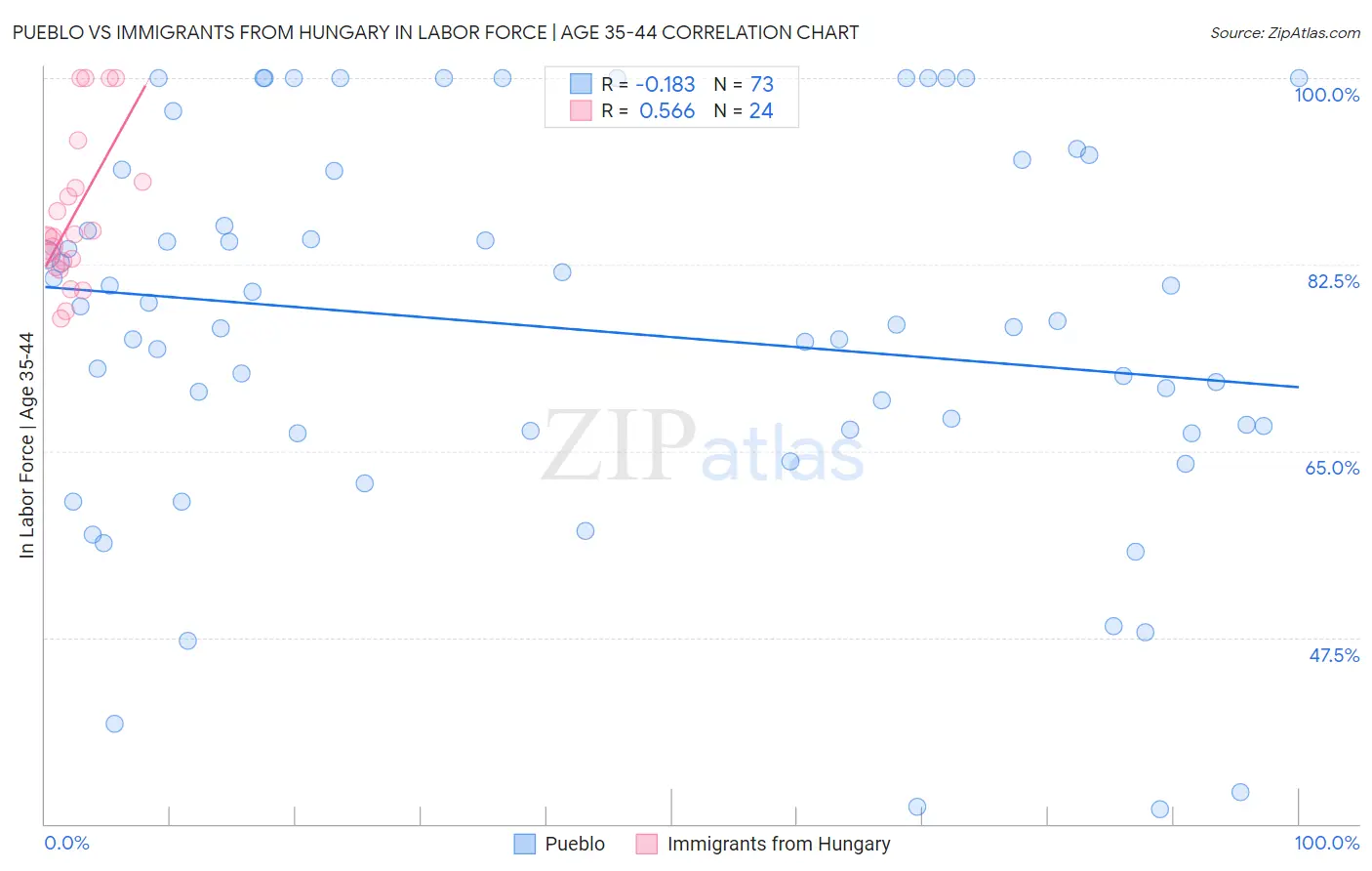 Pueblo vs Immigrants from Hungary In Labor Force | Age 35-44