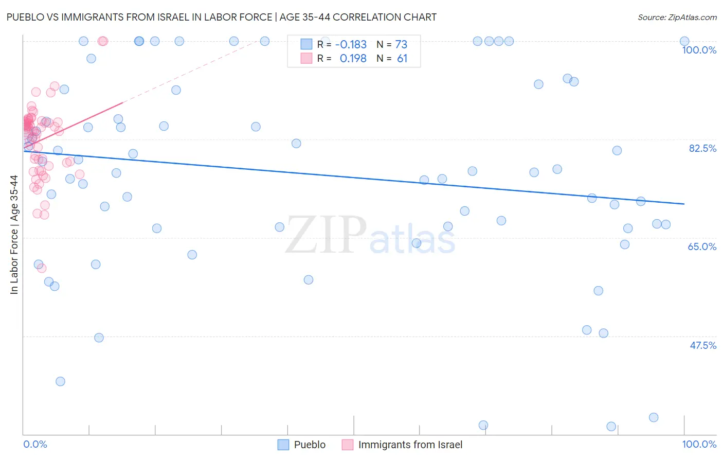 Pueblo vs Immigrants from Israel In Labor Force | Age 35-44