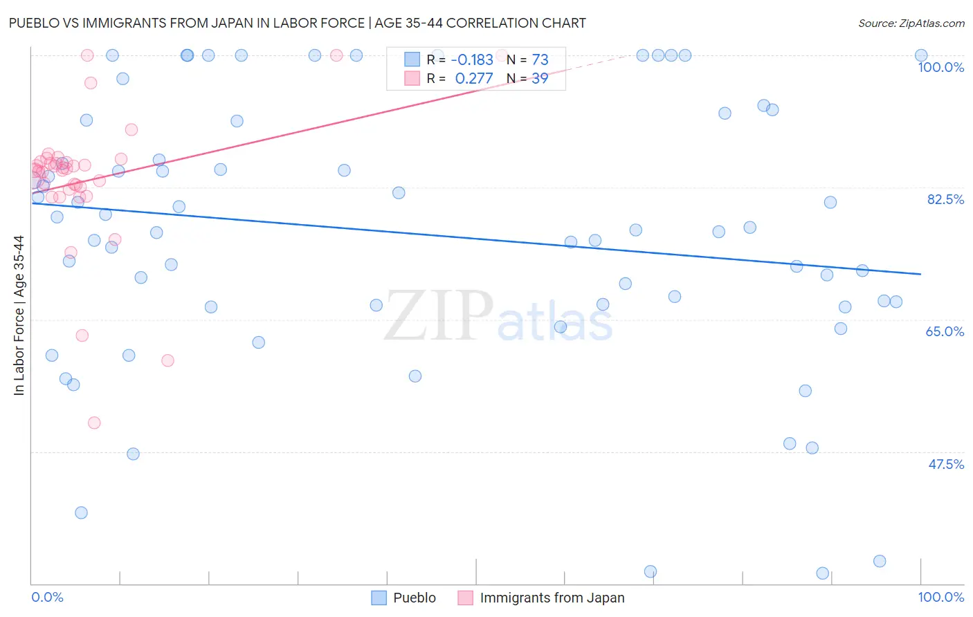 Pueblo vs Immigrants from Japan In Labor Force | Age 35-44