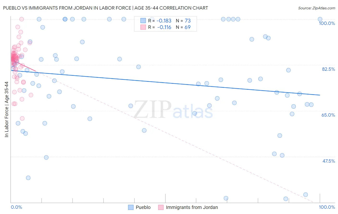 Pueblo vs Immigrants from Jordan In Labor Force | Age 35-44