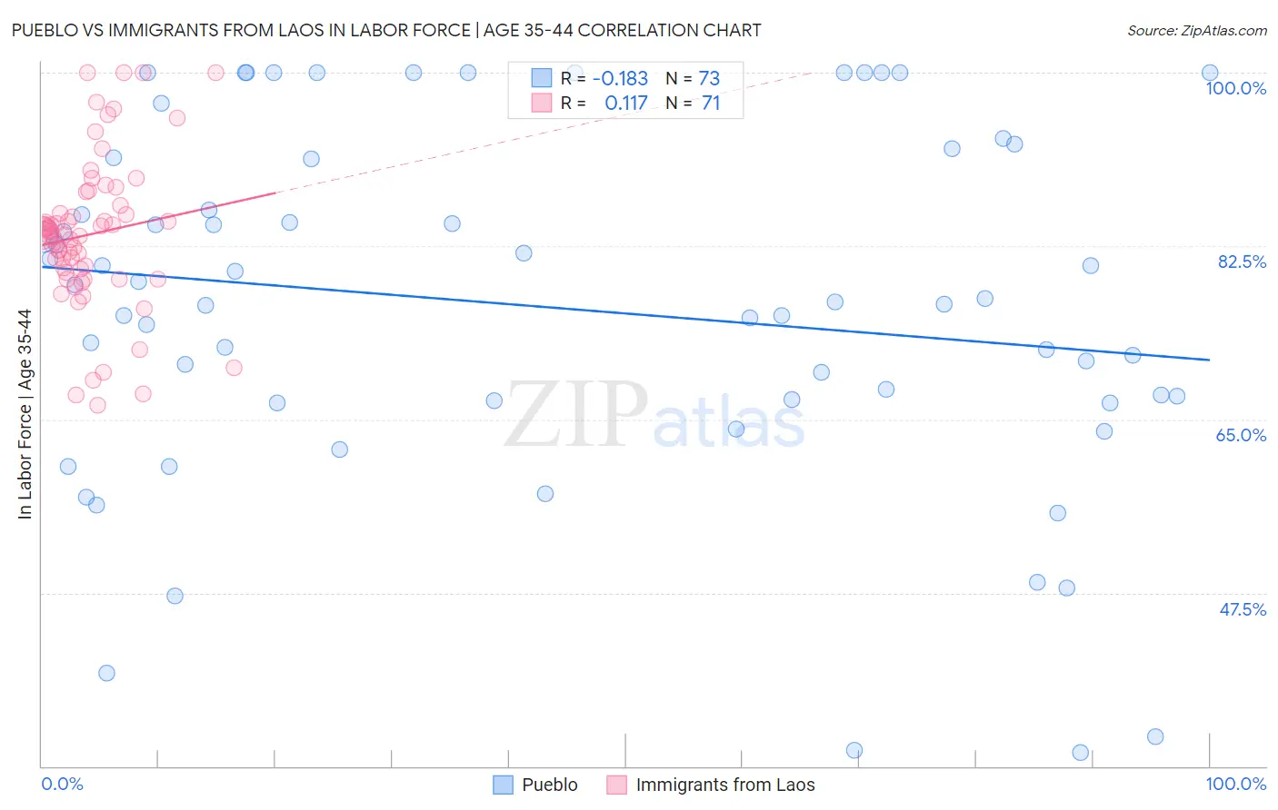 Pueblo vs Immigrants from Laos In Labor Force | Age 35-44