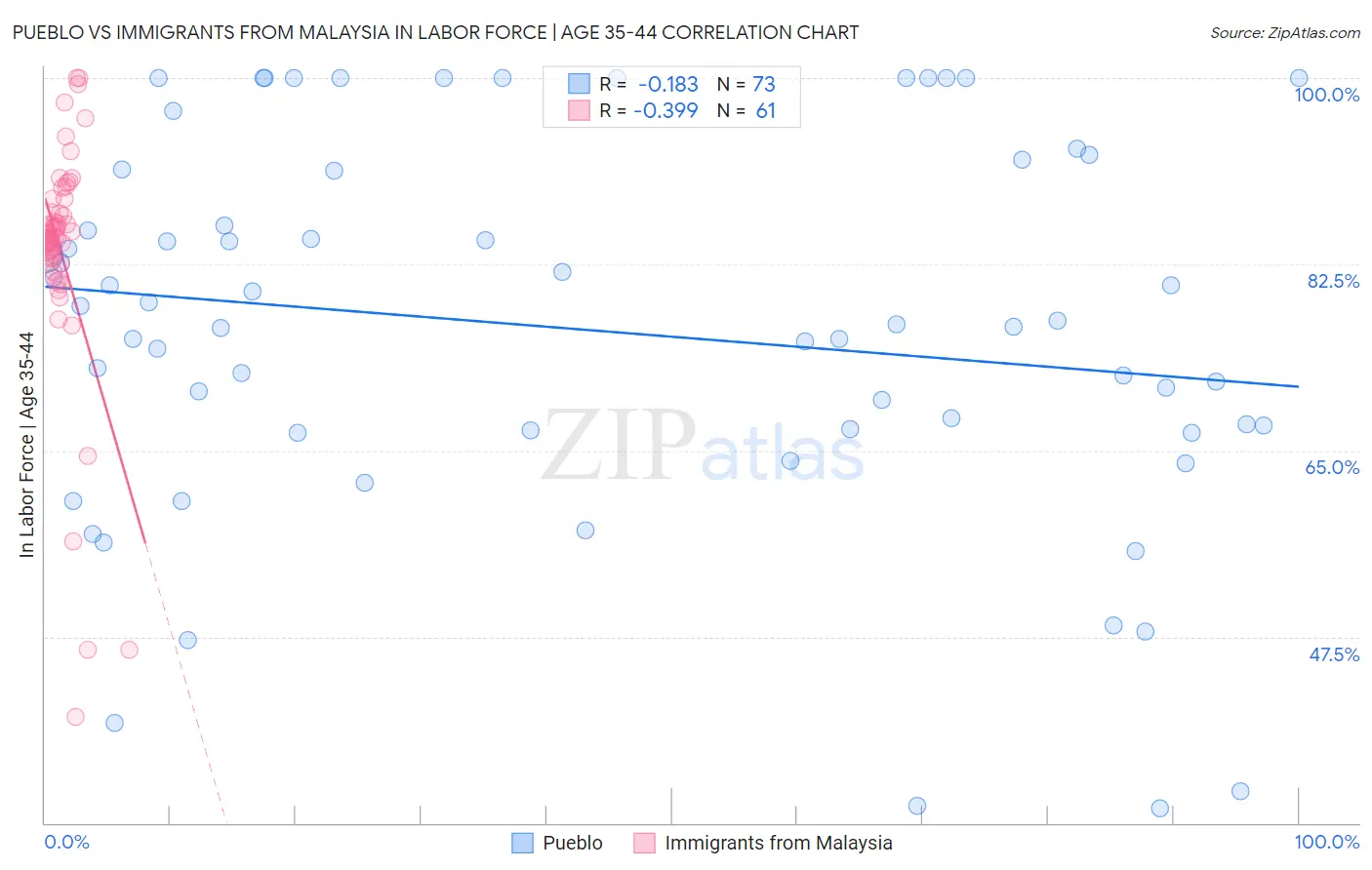 Pueblo vs Immigrants from Malaysia In Labor Force | Age 35-44