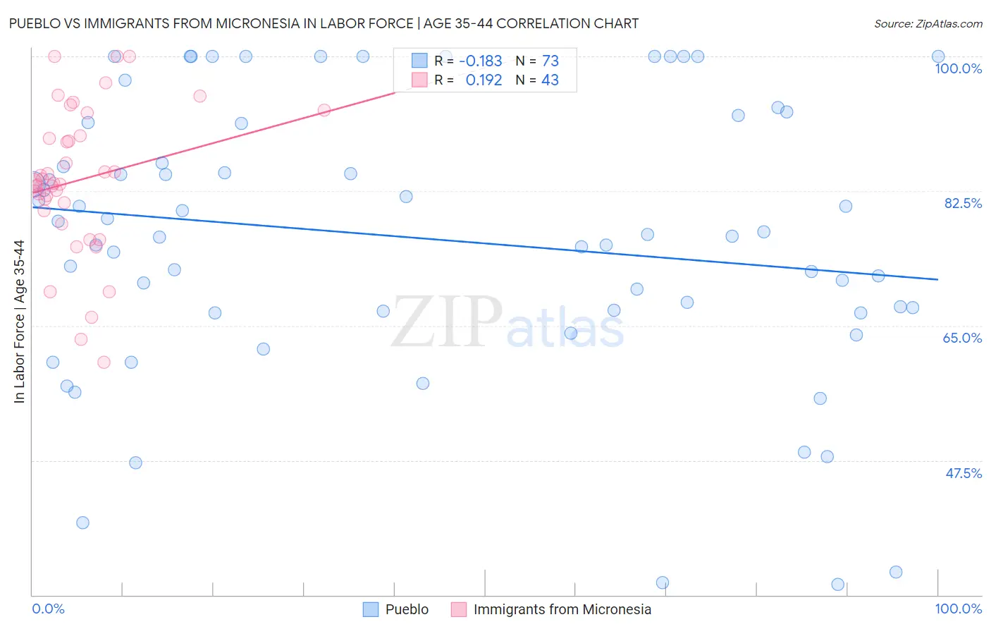 Pueblo vs Immigrants from Micronesia In Labor Force | Age 35-44