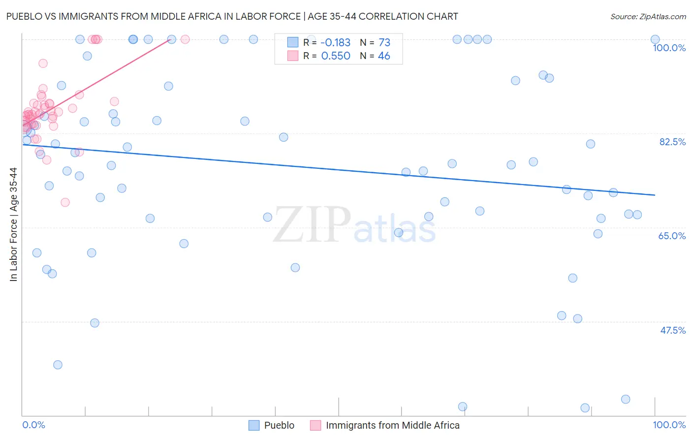 Pueblo vs Immigrants from Middle Africa In Labor Force | Age 35-44