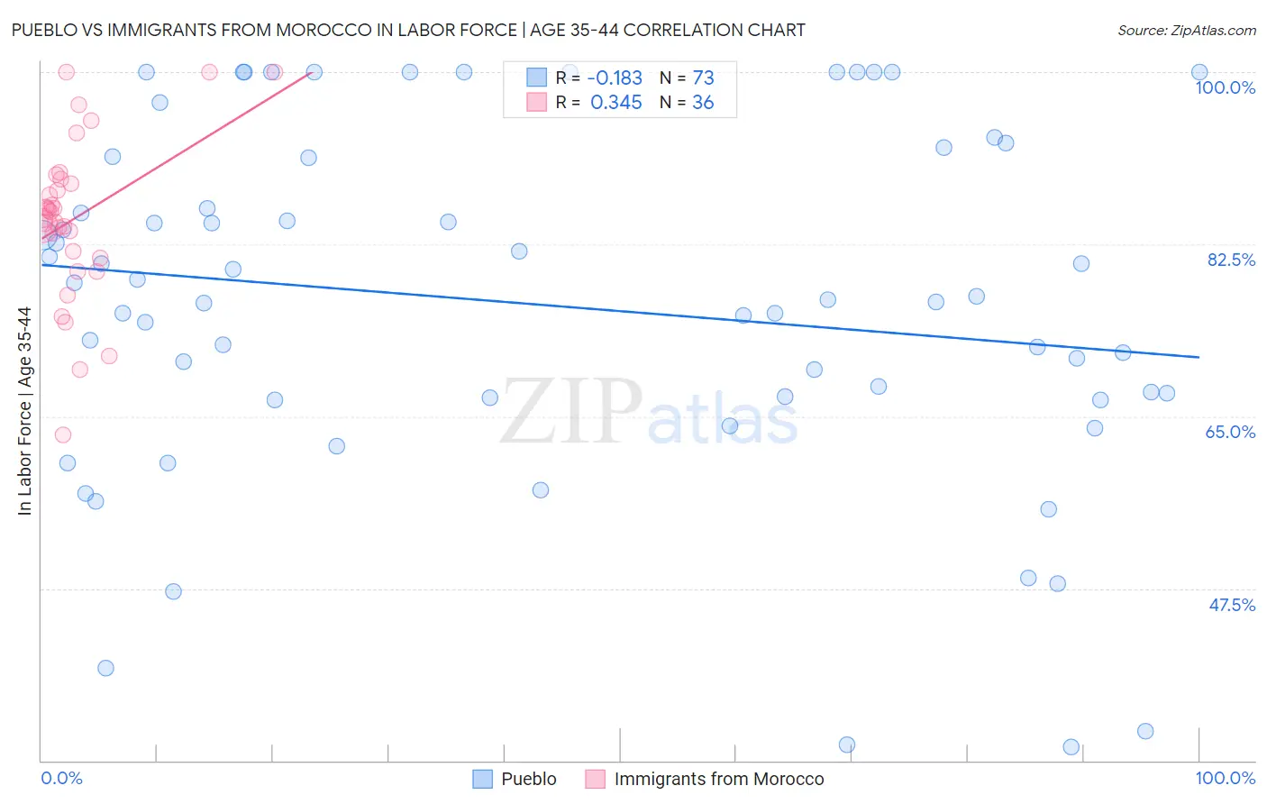 Pueblo vs Immigrants from Morocco In Labor Force | Age 35-44
