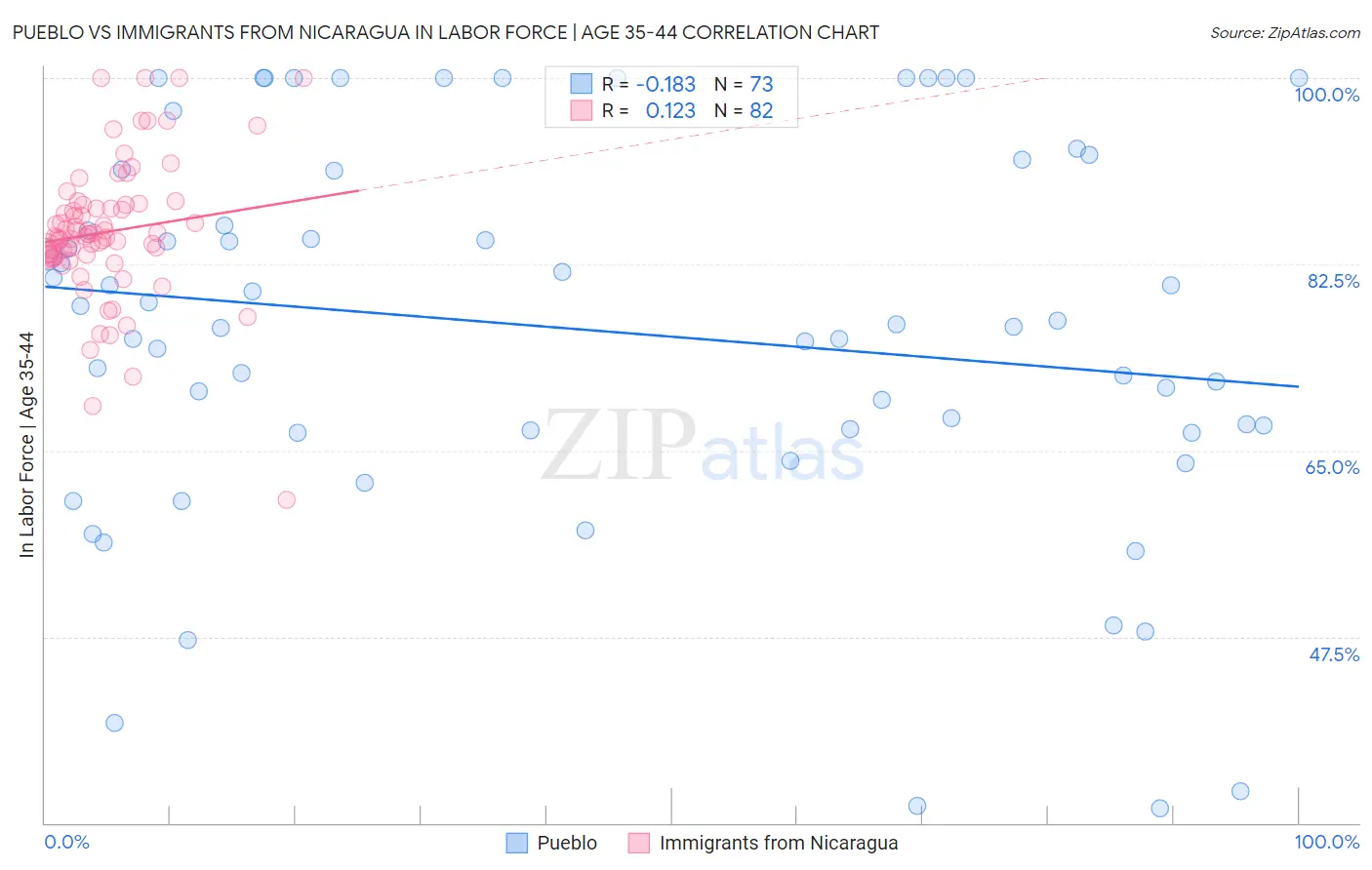 Pueblo vs Immigrants from Nicaragua In Labor Force | Age 35-44