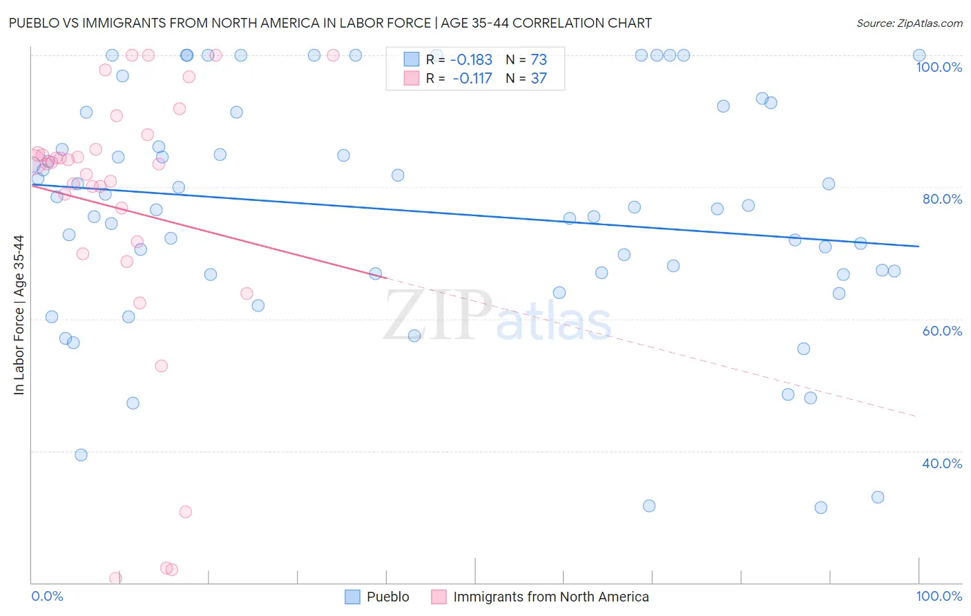 Pueblo vs Immigrants from North America In Labor Force | Age 35-44