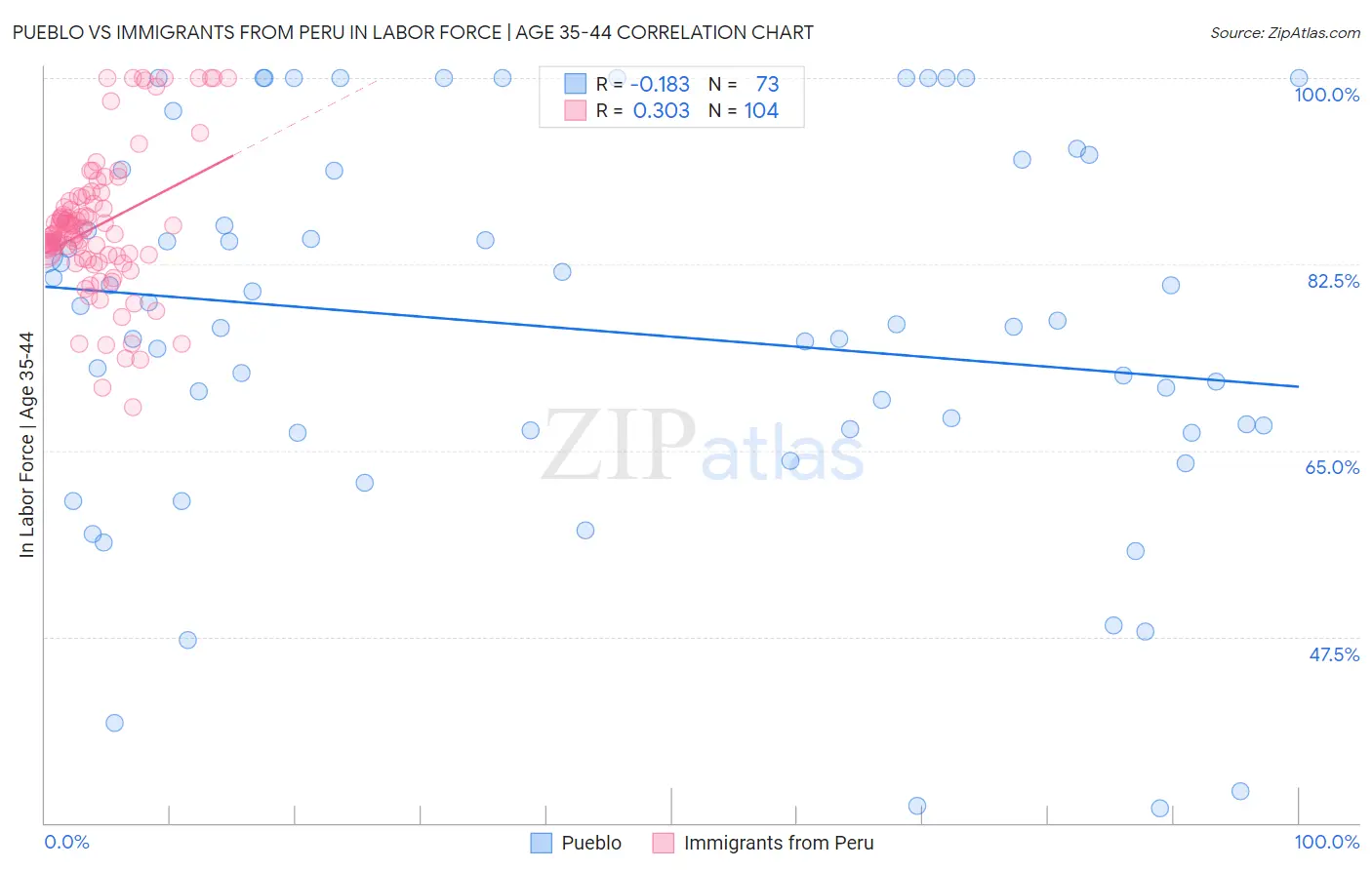 Pueblo vs Immigrants from Peru In Labor Force | Age 35-44