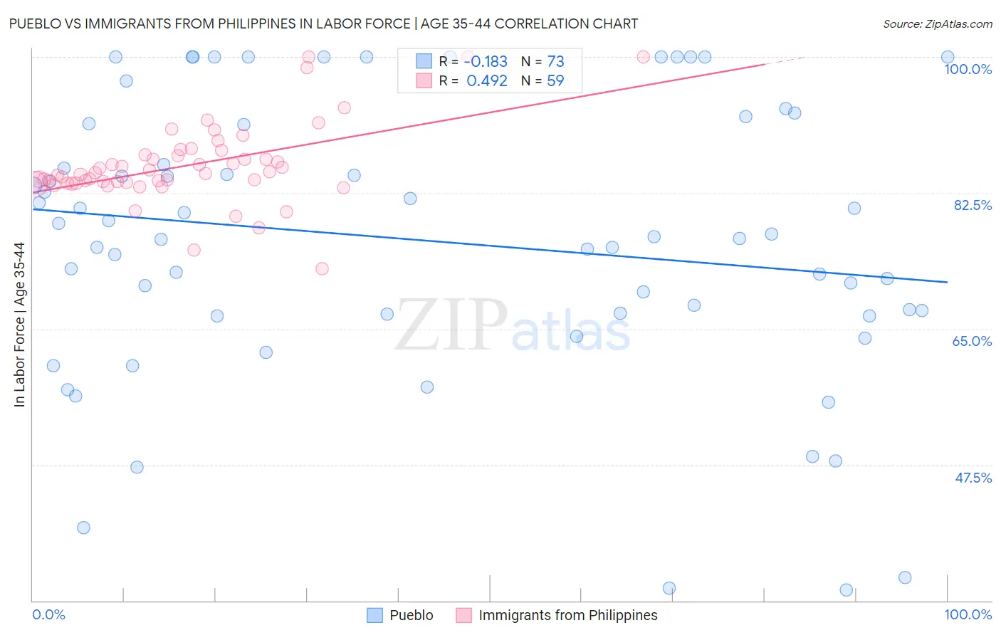 Pueblo vs Immigrants from Philippines In Labor Force | Age 35-44