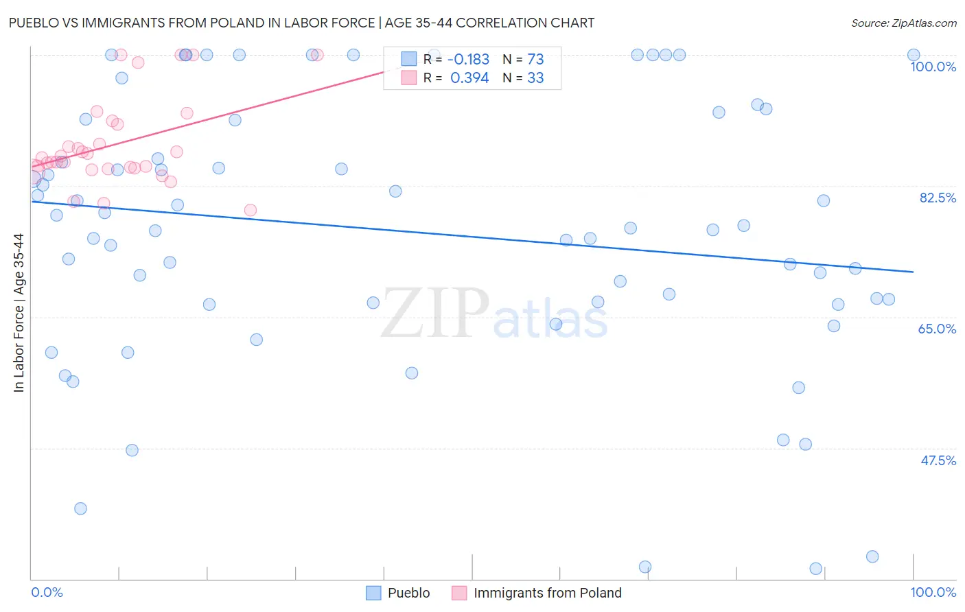 Pueblo vs Immigrants from Poland In Labor Force | Age 35-44