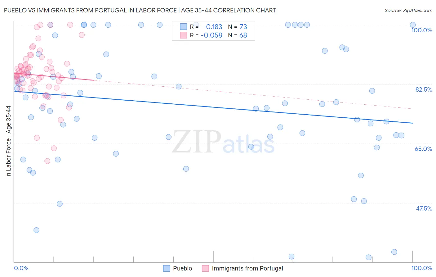 Pueblo vs Immigrants from Portugal In Labor Force | Age 35-44
