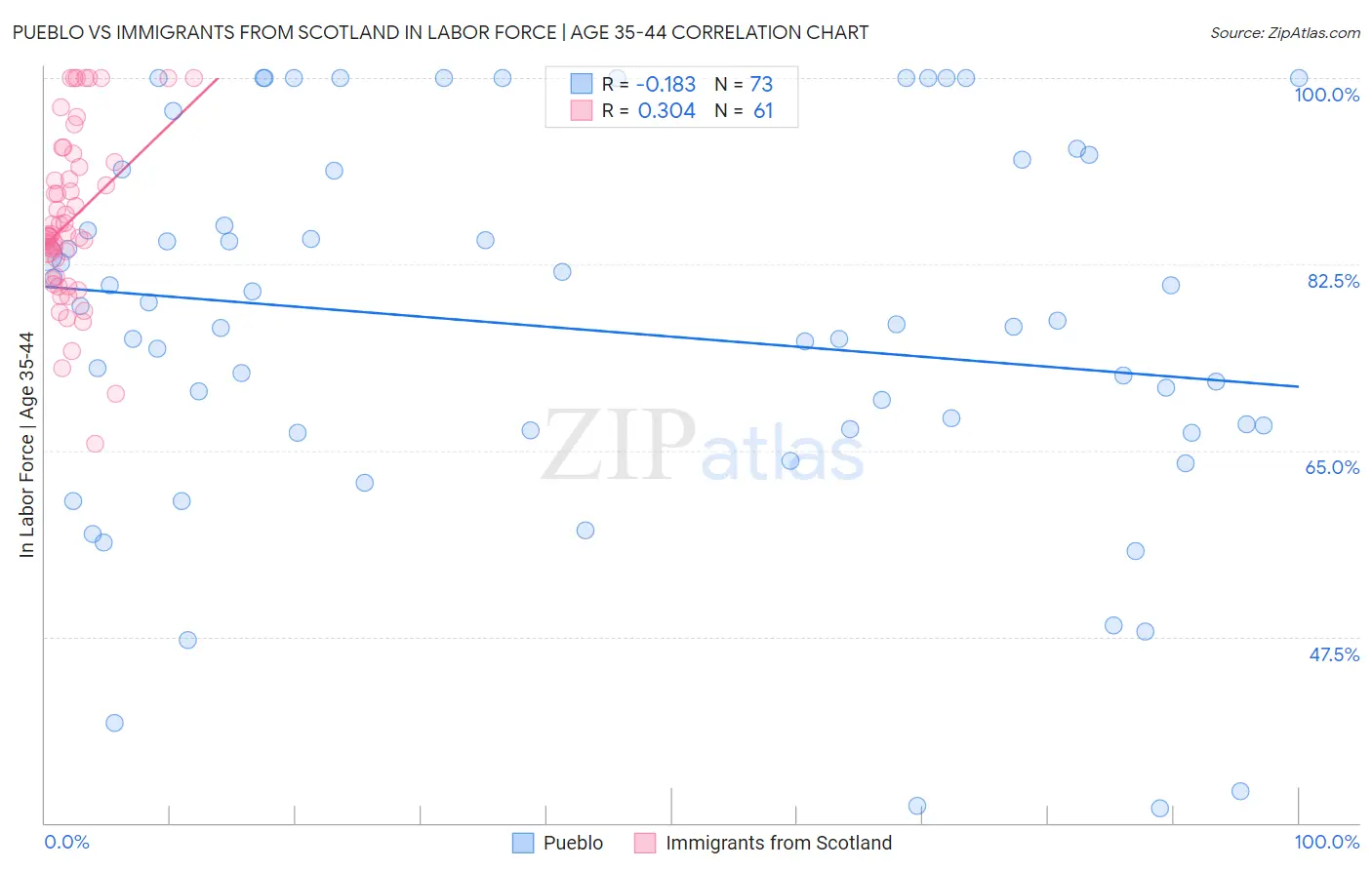Pueblo vs Immigrants from Scotland In Labor Force | Age 35-44