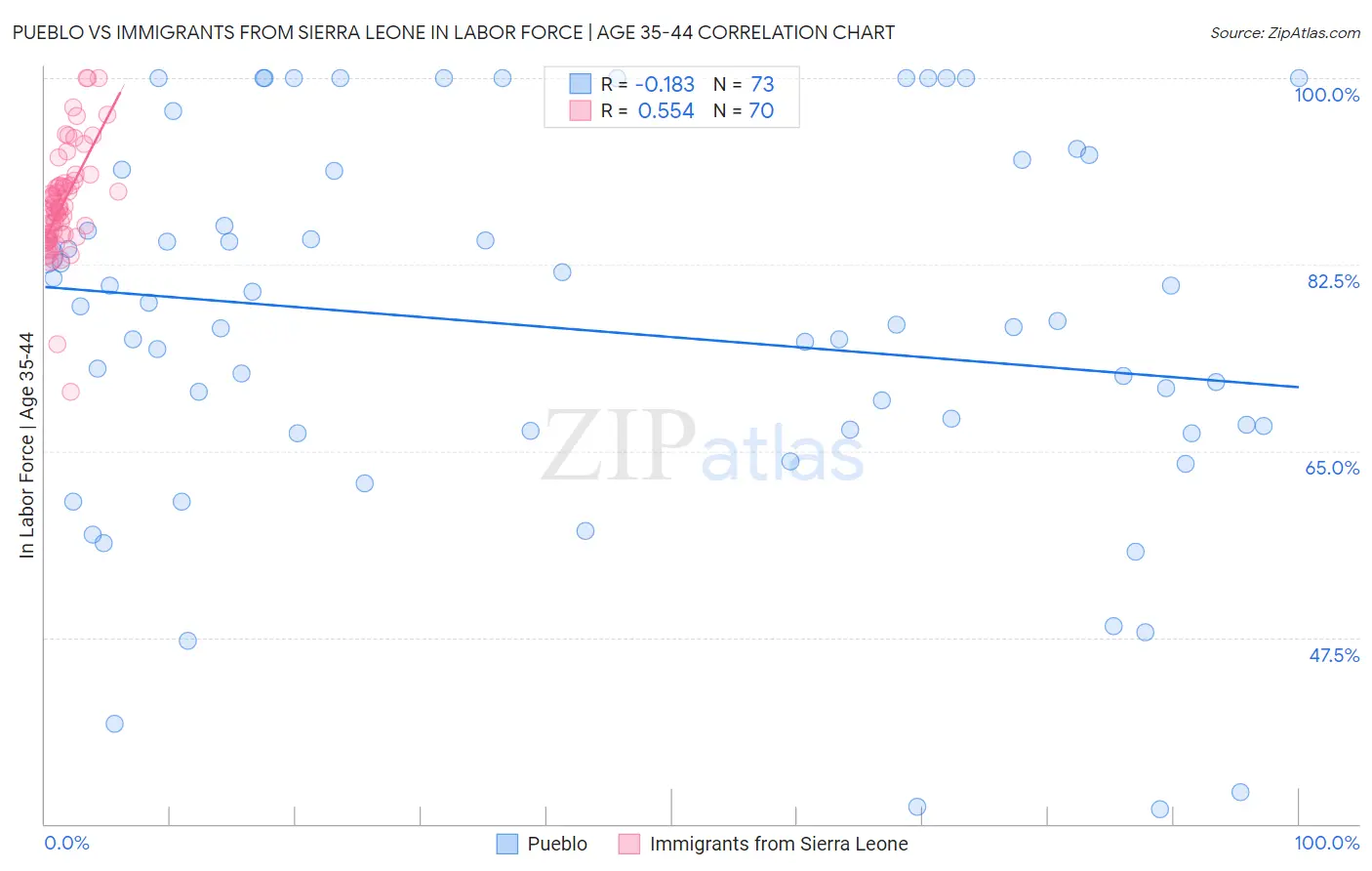 Pueblo vs Immigrants from Sierra Leone In Labor Force | Age 35-44