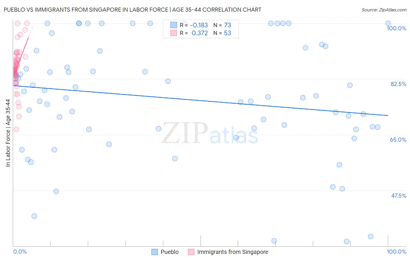 Pueblo vs Immigrants from Singapore In Labor Force | Age 35-44