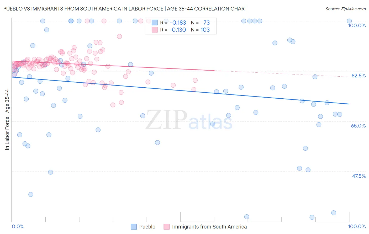 Pueblo vs Immigrants from South America In Labor Force | Age 35-44