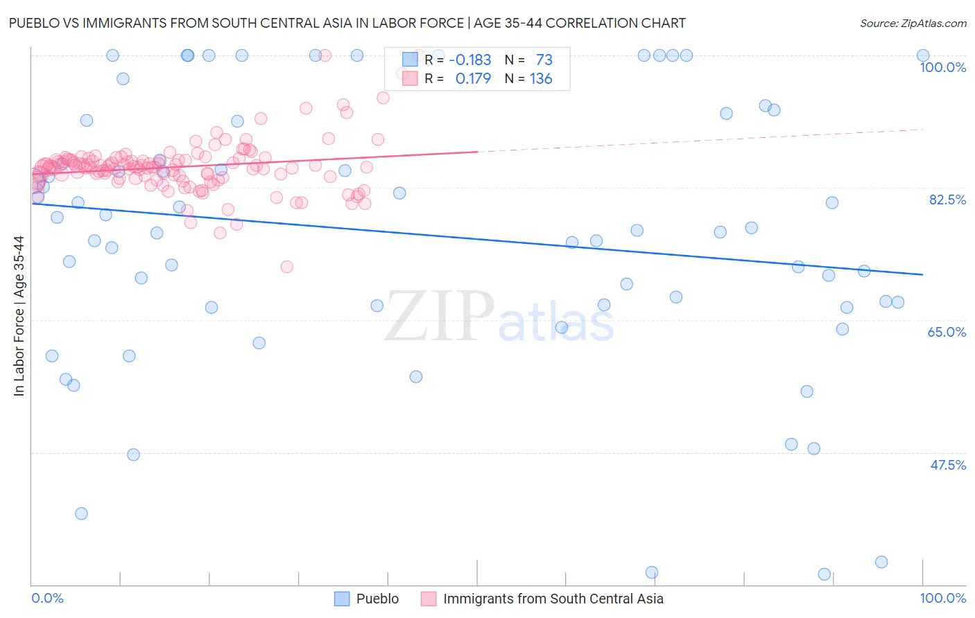 Pueblo vs Immigrants from South Central Asia In Labor Force | Age 35-44